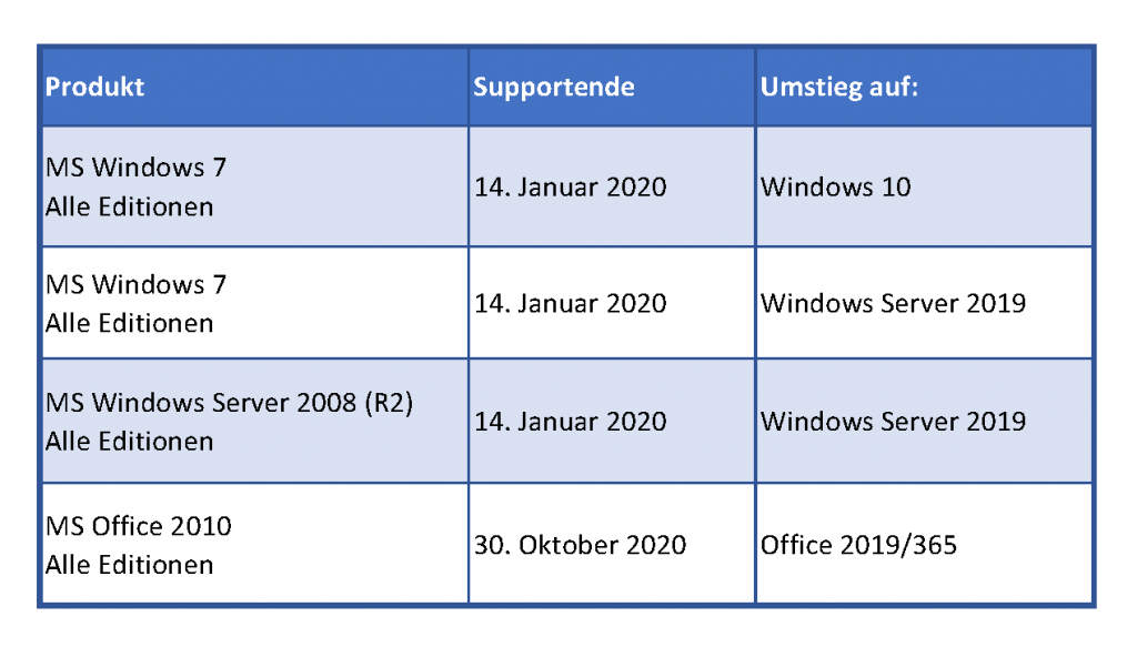 Tabelle-Microsoft-Supportende-Win7