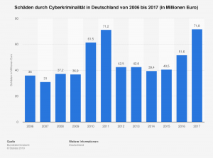 Statistik Cyberkriminalität